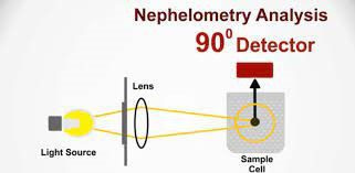 Principle of Nephelometry